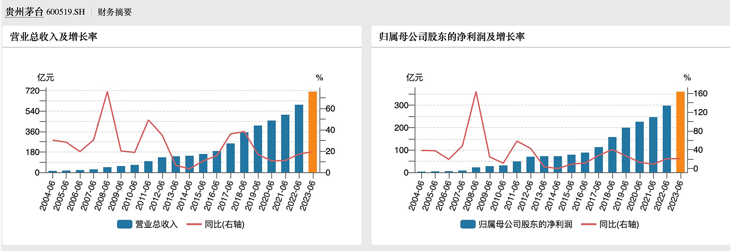 日赚2亿！茅台上半年营收净利齐增逾20%创新高，直销占比超四成