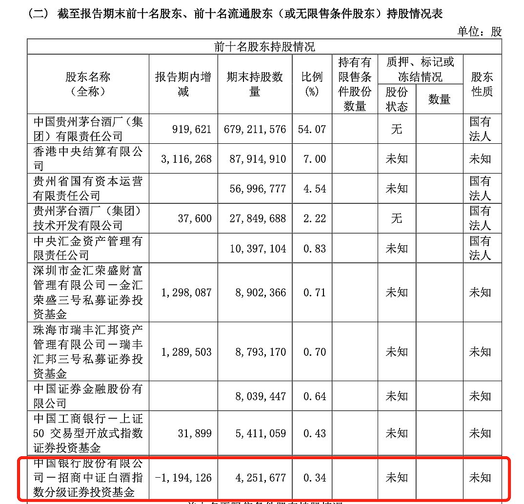 日赚2亿！茅台上半年营收净利齐增逾20%创新高，直销占比超四成