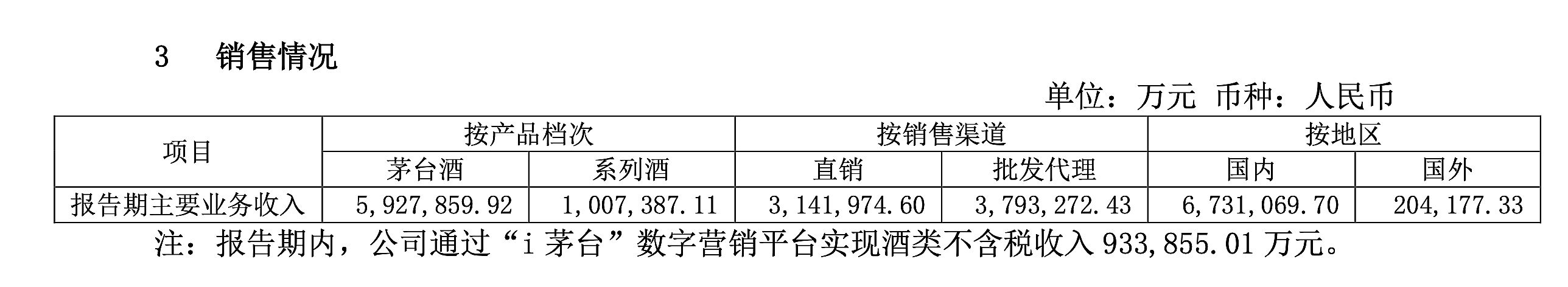 日赚2亿！茅台上半年营收净利齐增逾20%创新高，直销占比超四成