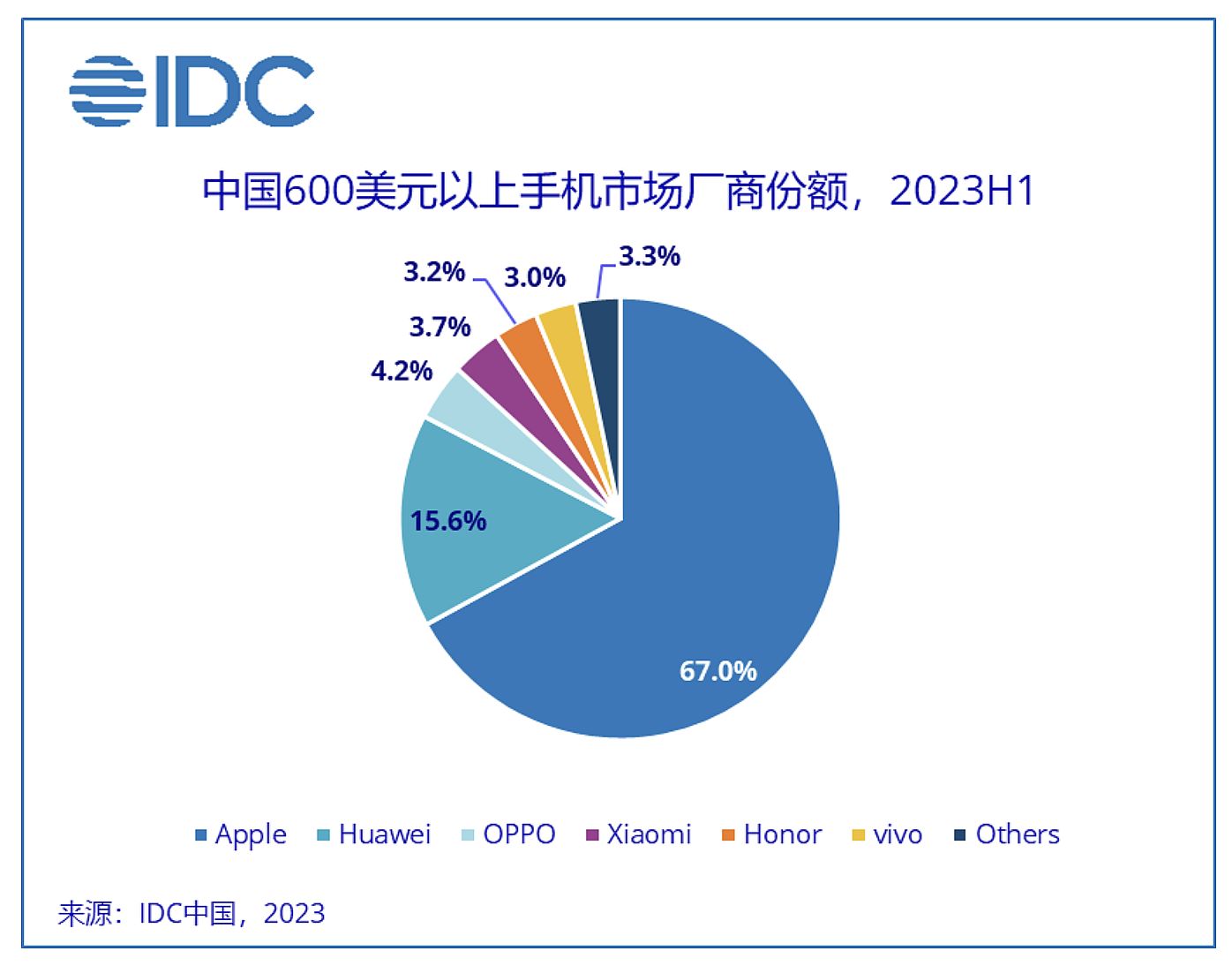 iPhone 15迎来Mate 60挑战，谁能“遥遥领先”