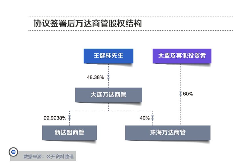 接连甩卖资产，王健林还是“上不了岸”？