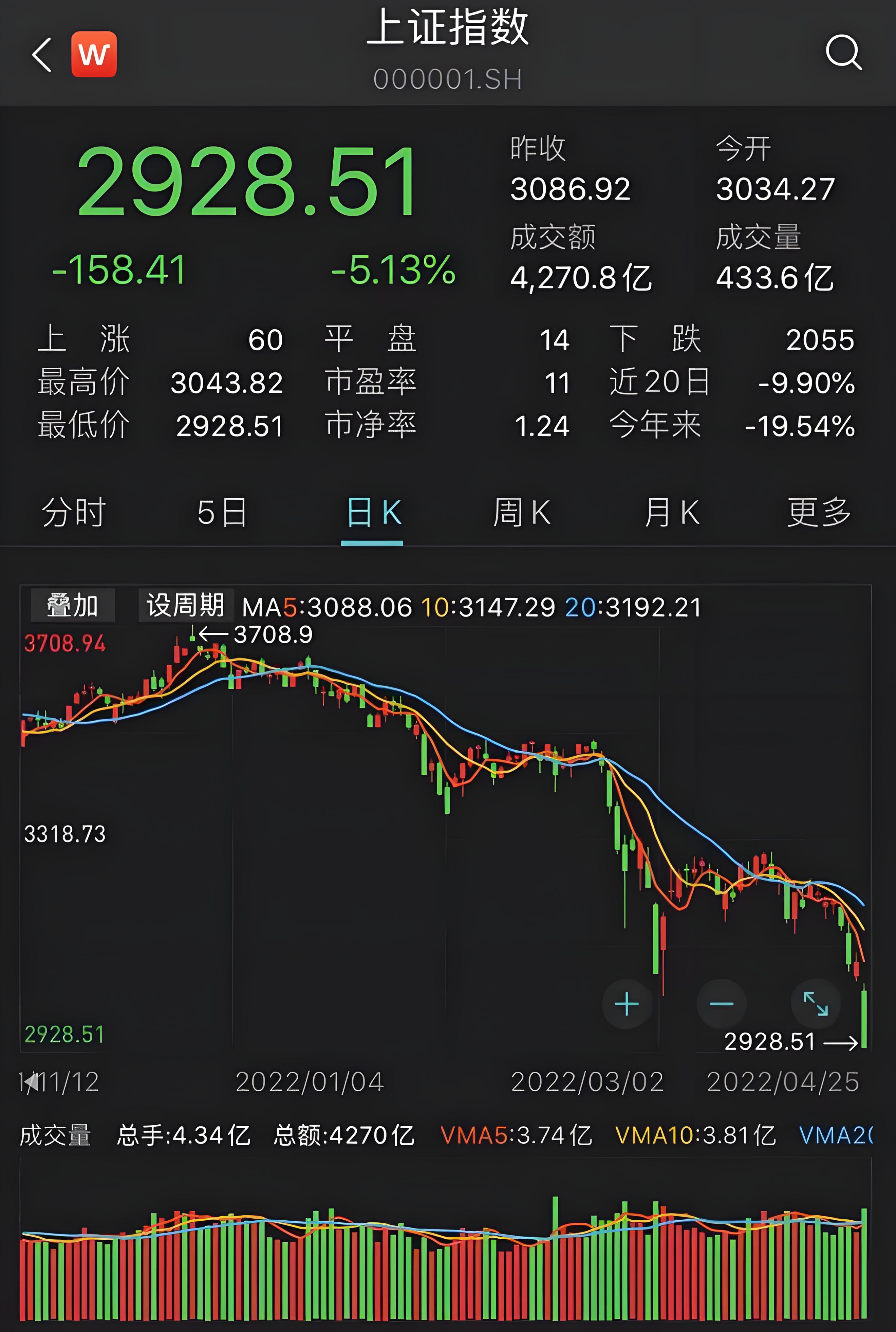 沪指继续走低，盘中失守2900点整数关口——市场面临压力与机遇